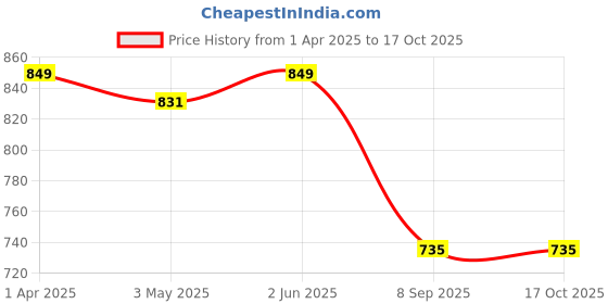 myntra.com Alan Jones Men Joggers alan jones Price History Graph from 1 Apr 2025 to 17 Oct 2025