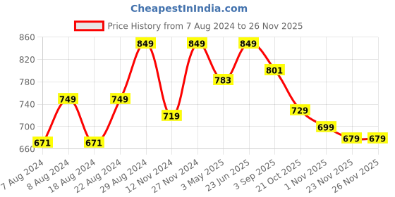 myntra.com Alan Jones Men Mid Rise Jogger alan jones Price History Graph from 7 Aug 2024 to 23 Nov 2025