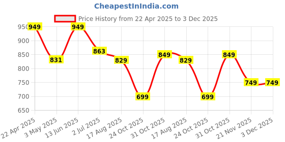 myntra.com Alan Jones Men Mid Rise Joggers alan jones Price History Graph from 22 Apr 2025 to 2 Dec 2025