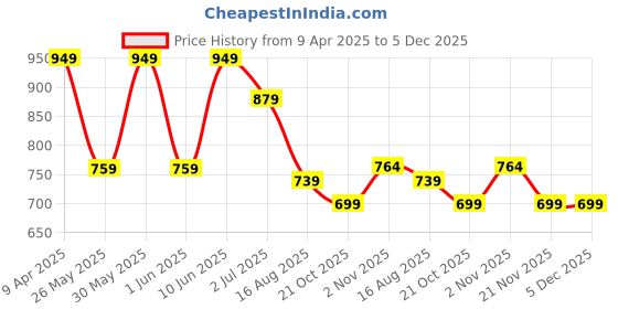myntra.com Alan Jones Men Mid Rise Joggers alan jones Price History Graph from 9 Apr 2025 to 5 Dec 2025