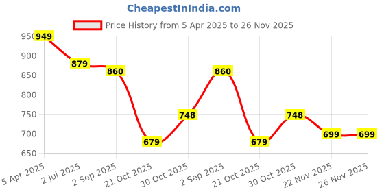 myntra.com Alan Jones Men Mid Rise Joggers alan jones Price History Graph from 5 Apr 2025 to 24 Nov 2025