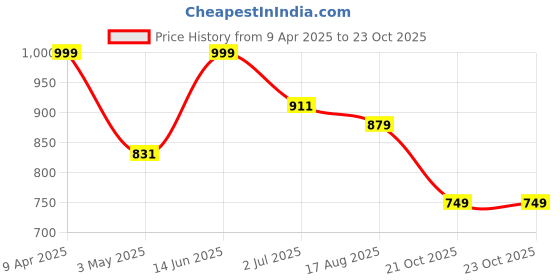 myntra.com Alan Jones Men Mid-Rise Track Pants alan jones Price History Graph from 9 Apr 2025 to 22 Oct 2025