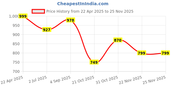 myntra.com Alan Jones Men Mid-Rise Track Pants alan jones Price History Graph from 22 Apr 2025 to 24 Nov 2025