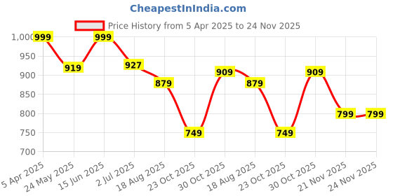 myntra.com Alan Jones Men Mid-Rise Track Pants alan jones Price History Graph from 5 Apr 2025 to 24 Nov 2025