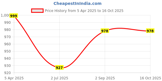 myntra.com Alan Jones Men Mid Rise Track Pants alan jones Price History Graph from 5 Apr 2025 to 16 Oct 2025