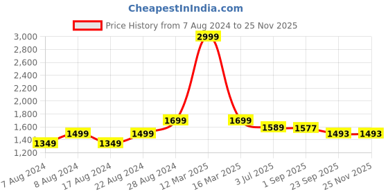 myntra.com Alan Jones Men Mock Collar Tracksuits alan jones Price History Graph from 7 Aug 2024 to 24 Nov 2025