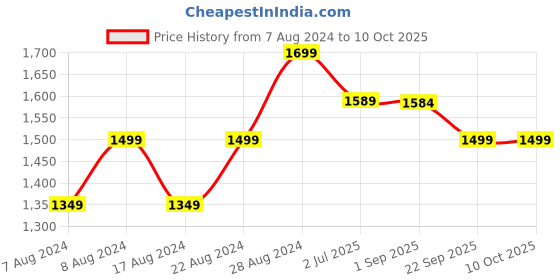 myntra.com Alan Jones Men Mock Collar Tracksuits alan jones Price History Graph from 7 Aug 2024 to 10 Oct 2025