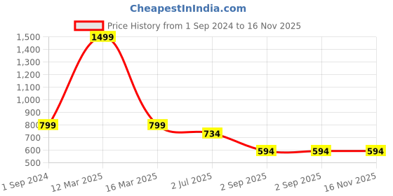 myntra.com Alan Jones Men Olive Green & Black Colourblocked Slim-Fit Joggers alan jones Price History Graph from 1 Sep 2024 to 16 Nov 2025