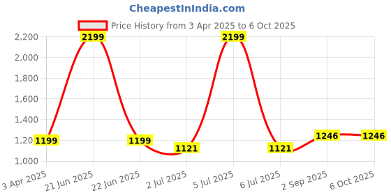 myntra.com Alan Jones Men Open Front Jacket alan jones Price History Graph from 3 Apr 2025 to 5 Oct 2025