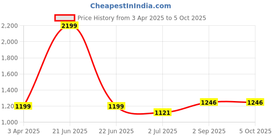 myntra.com Alan Jones Men Open Front Jacket alan jones Price History Graph from 3 Apr 2025 to 5 Oct 2025