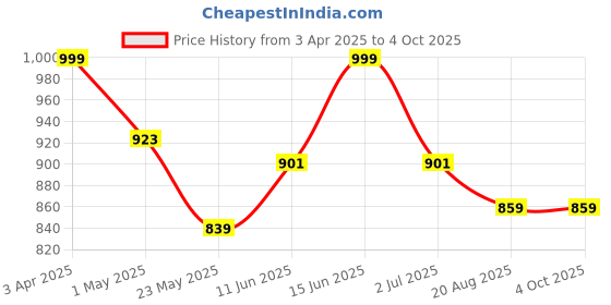 myntra.com Alan Jones Men Open Front Jacket alan jones Price History Graph from 3 Apr 2025 to 4 Oct 2025