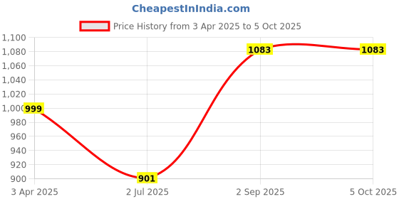 myntra.com Alan Jones Men Open Front Jacket alan jones Price History Graph from 3 Apr 2025 to 4 Oct 2025