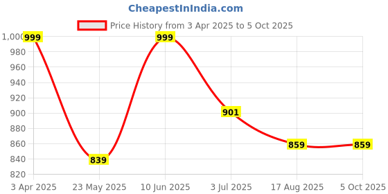 myntra.com Alan Jones Men Open Front Jacket alan jones Price History Graph from 3 Apr 2025 to 5 Oct 2025
