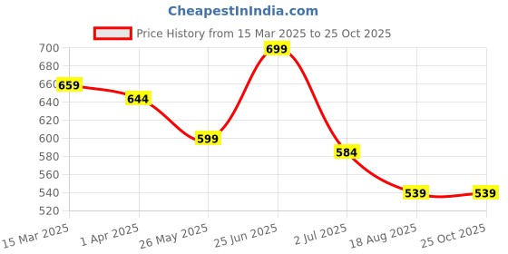 myntra.com Alan Jones Men Polo Collar Applique T-shirt alan jones Price History Graph from 15 Mar 2025 to 25 Oct 2025
