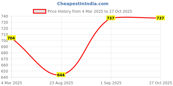 myntra.com Alan Jones Men Polo Collar T-shirt alan jones Price History Graph from 4 Mar 2025 to 27 Oct 2025