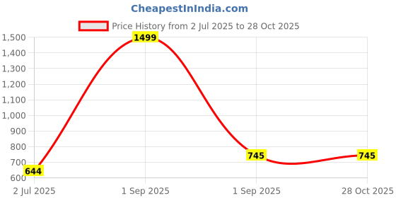 myntra.com Alan Jones Men Printed Polo Collar T-shirt alan jones Price History Graph from 2 Jul 2025 to 28 Oct 2025