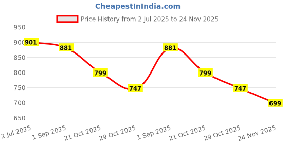 myntra.com Alan Jones Men Pullover Sweatshirt alan jones Price History Graph from 2 Jul 2025 to 24 Nov 2025
