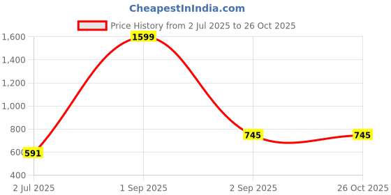 myntra.com Alan Jones Men Self Design Henley Neck T-shirt alan jones Price History Graph from 2 Jul 2025 to 26 Oct 2025
