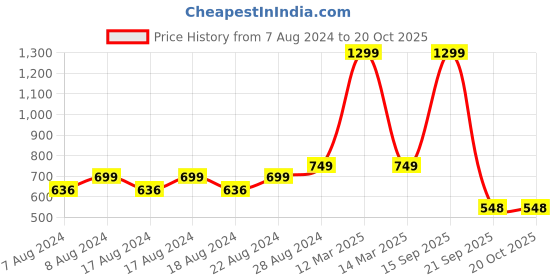 myntra.com Alan Jones Men Slim Fit Jogger Track Pants alan jones Price History Graph from 7 Aug 2024 to 19 Oct 2025