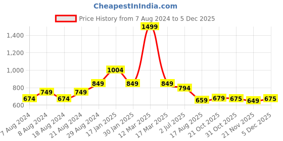 myntra.com Alan Jones Men Slim Fit Joggers alan jones Price History Graph from 7 Aug 2024 to 5 Dec 2025