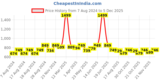 myntra.com Alan Jones Men Slim Fit Joggers alan jones Price History Graph from 7 Aug 2024 to 5 Dec 2025
