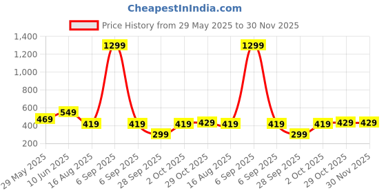 myntra.com Alan Jones Men Solid Drop-Shoulder Sleeves Oversized T-shirt alan jones Price History Graph from 29 May 2025 to 30 Nov 2025