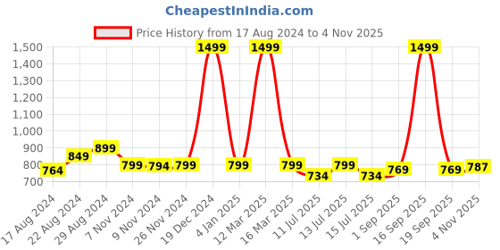 myntra.com Alan Jones Men Solid Hooded Front-Open Sweatshirt alan jones Price History Graph from 17 Aug 2024 to 4 Nov 2025