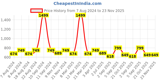 myntra.com Alan Jones Men Solid Hooded Front-Open Sweatshirt alan jones Price History Graph from 7 Aug 2024 to 23 Nov 2025