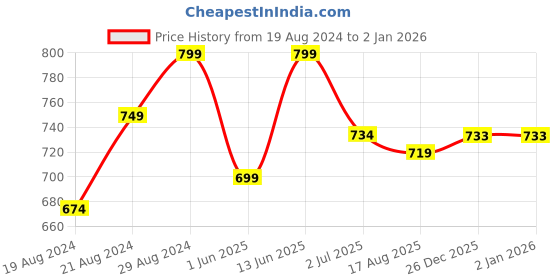 myntra.com Alan Jones Men Solid Hooded Front-Open Sweatshirt alan jones Price History Graph from 19 Aug 2024 to 2 Jan 2026