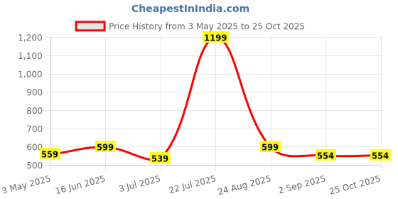 myntra.com Alan Jones Men Solid Polo Collar Cotton Slim Fit T-shirt alan jones Price History Graph from 3 May 2025 to 25 Oct 2025