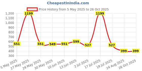 myntra.com Alan Jones Men Solid Polo Collar Cotton T-shirt alan jones Price History Graph from 5 May 2025 to 26 Oct 2025