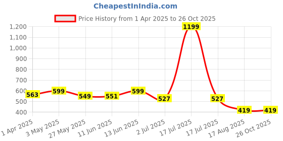 myntra.com Alan Jones Men Solid Polo Collar Cotton T-shirt alan jones Price History Graph from 1 Apr 2025 to 26 Oct 2025
