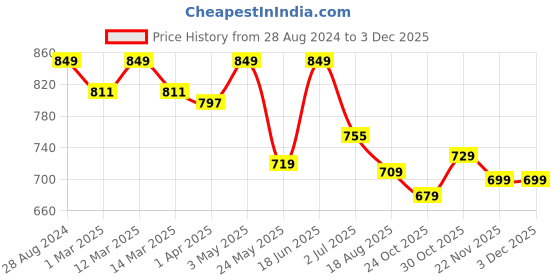 myntra.com Alan Jones Men Solid Regular Fit Joggers alan jones Price History Graph from 28 Aug 2024 to 2 Dec 2025
