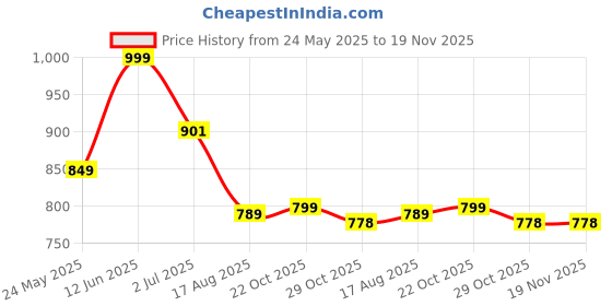 myntra.com Alan Jones Men Sweatshirt alan jones Price History Graph from 24 May 2025 to 19 Nov 2025