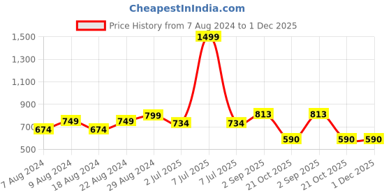 myntra.com Alan Jones Men Typography Printed Slim-Fit Joggers alan jones Price History Graph from 7 Aug 2024 to 1 Dec 2025