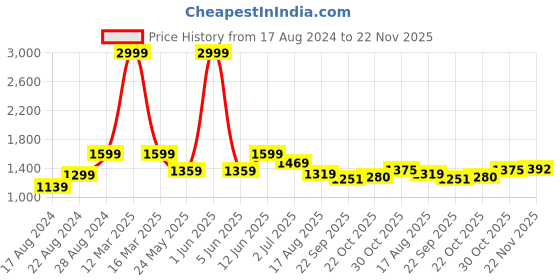 myntra.com Alan Jones ,Men Typography Printed Tracksuit alan jones Price History Graph from 17 Aug 2024 to 22 Nov 2025