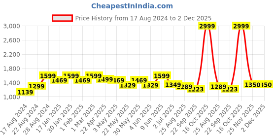 myntra.com Alan Jones Men Typography Printed Tracksuit alan jones Price History Graph from 17 Aug 2024 to 2 Dec 2025