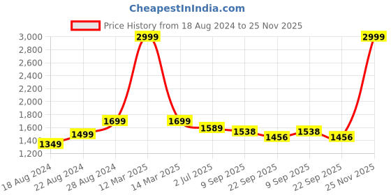myntra.com Alan Jones Men Typography Printed Tracksuits alan jones Price History Graph from 18 Aug 2024 to 25 Nov 2025