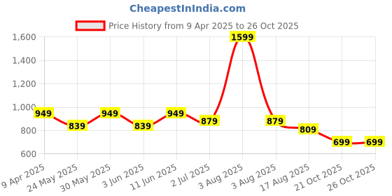 myntra.com Alan Jones MidRise Joggers alan jones Price History Graph from 9 Apr 2025 to 25 Oct 2025