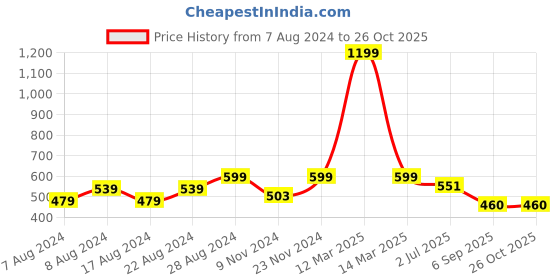 myntra.com Alan Jones Polo Collar Dry Tech Antimicrobial Slim Fit Training T-shirt alan jones Price History Graph from 7 Aug 2024 to 26 Oct 2025