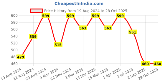 myntra.com Alan Jones Polo Collar Dry Tech Slim Fit T-shirt alan jones Price History Graph from 19 Aug 2024 to 27 Oct 2025