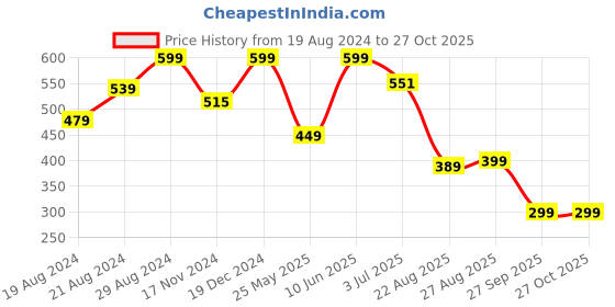 myntra.com Alan Jones Polo Collar Slim Fit T-shirt alan jones Price History Graph from 19 Aug 2024 to 26 Oct 2025