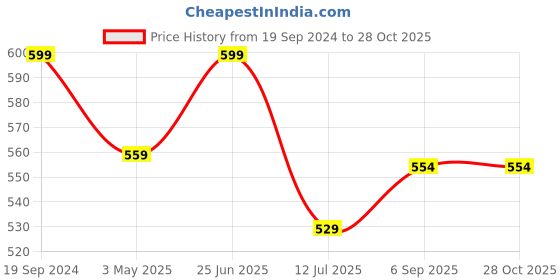 myntra.com Alan Jones Polo Collar Slim Fit T-shirt alan jones Price History Graph from 19 Sep 2024 to 27 Oct 2025