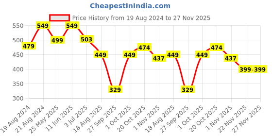 myntra.com Alan Jones Printed Drop-Shoulder Sleeves Graphic Printed Oversized Cotton T-shirt alan jones Price History Graph from 19 Aug 2024 to 27 Nov 2025