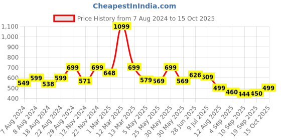 myntra.com Alan Jones Printed Joggers alan jones Price History Graph from 7 Aug 2024 to 15 Oct 2025