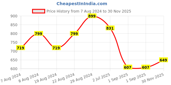 myntra.com Alan Jones Pure Cotton Pullover Sweatshirt alan jones Price History Graph from 7 Aug 2024 to 30 Nov 2025