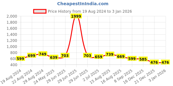 myntra.com Alan Jones Round Neck Long Sleeves Sweatshirt alan jones Price History Graph from 19 Aug 2024 to 31 Dec 2025