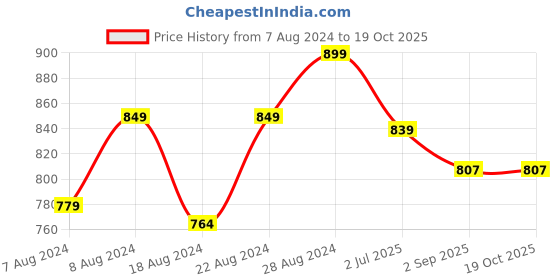 myntra.com Alan Jones Round Neck Pullover alan jones Price History Graph from 7 Aug 2024 to 17 Oct 2025