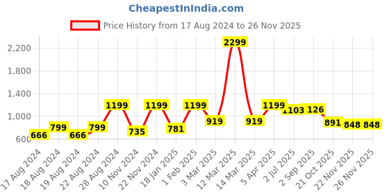 myntra.com Alan Jones Stand Collar Long Sleeves Corduroy Bomber Jacket alan jones Price History Graph from 17 Aug 2024 to 24 Nov 2025