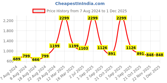 myntra.com Alan Jones Stand Collar Long Sleeves Corduroy Bomber Jacket alan jones Price History Graph from 7 Aug 2024 to 1 Dec 2025